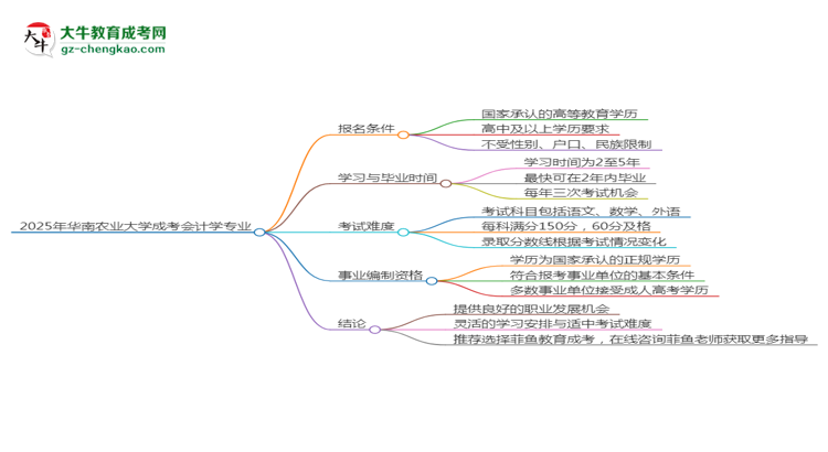 2025年華南農(nóng)業(yè)大學(xué)成考會計學(xué)專業(yè)能考事業(yè)編嗎？思維導(dǎo)圖