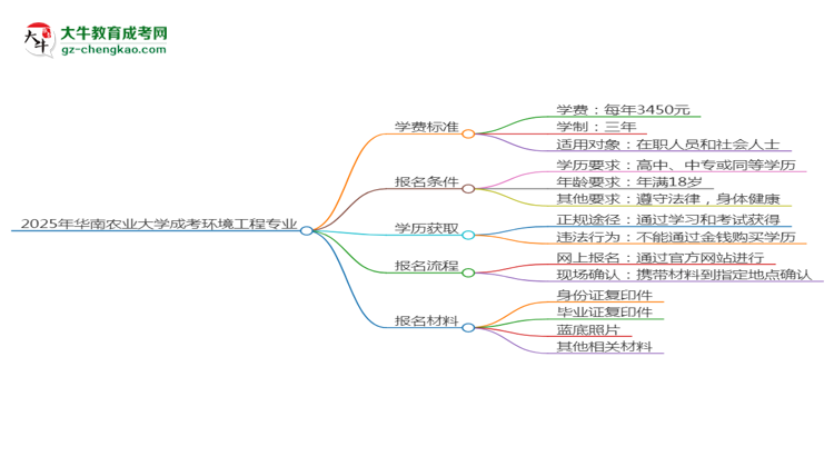 2025年華南農(nóng)業(yè)大學成考環(huán)境工程專業(yè)最新學費標準多少思維導圖