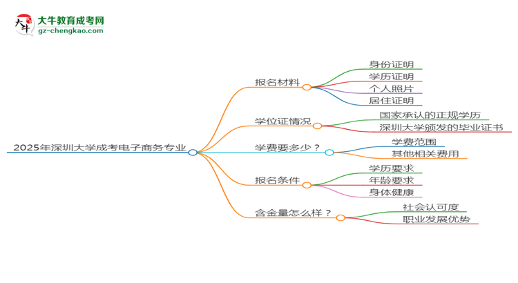 2025年深圳大學成考電子商務專業(yè)報名材料需要什么？思維導圖