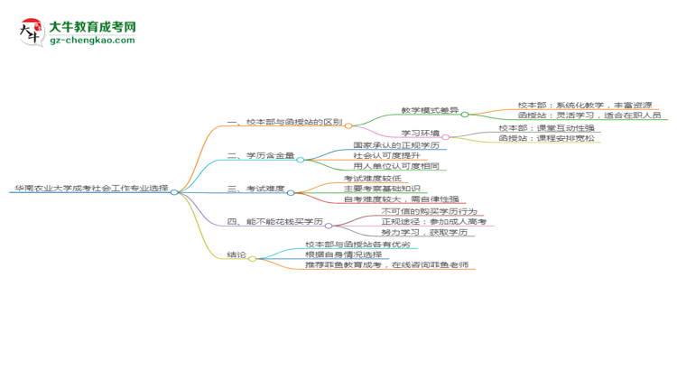 華南農(nóng)業(yè)大學(xué)2025年成考社會(huì)工作專(zhuān)業(yè)校本部和函授站哪個(gè)更好？思維導(dǎo)圖