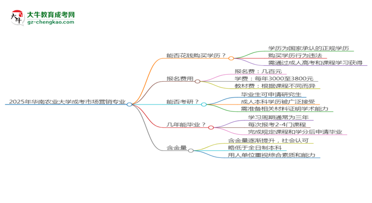 2025年華南農(nóng)業(yè)大學(xué)成考市場營銷專業(yè)學(xué)歷花錢能買到嗎？思維導(dǎo)圖