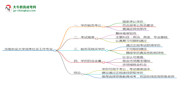 華南農(nóng)業(yè)大學2025年成考社會工作專業(yè)學歷能考公嗎？思維導圖