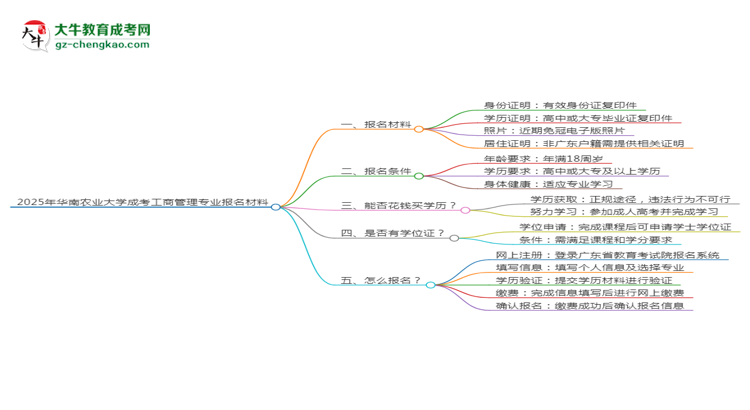 2025年華南農(nóng)業(yè)大學(xué)成考工商管理專業(yè)報(bào)名材料需要什么？思維導(dǎo)圖