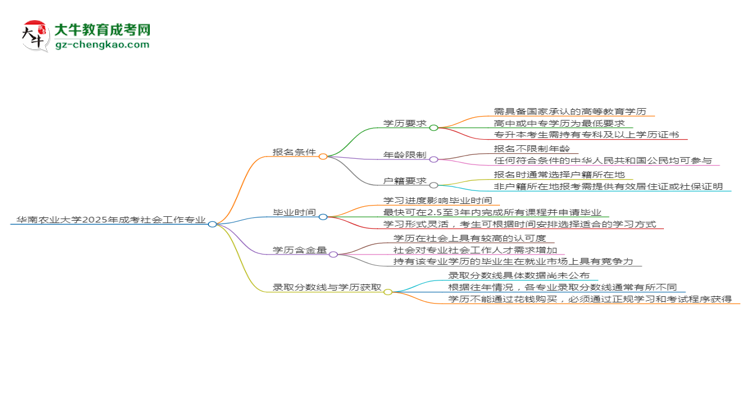 華南農(nóng)業(yè)大學(xué)2025年成考社會(huì)工作專(zhuān)業(yè)報(bào)考條件是什么思維導(dǎo)圖