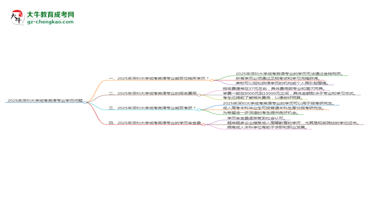 2025年深圳大學(xué)成考英語(yǔ)專業(yè)學(xué)歷花錢能買到嗎？思維導(dǎo)圖