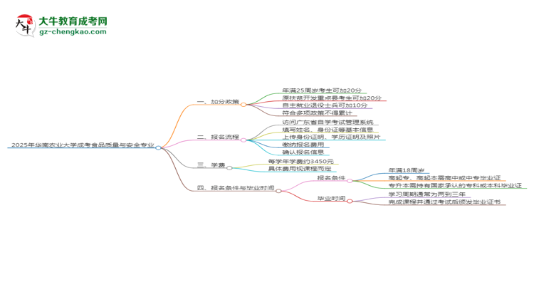 2025年華南農(nóng)業(yè)大學成考食品質(zhì)量與安全專業(yè)最新加分政策及條件思維導圖