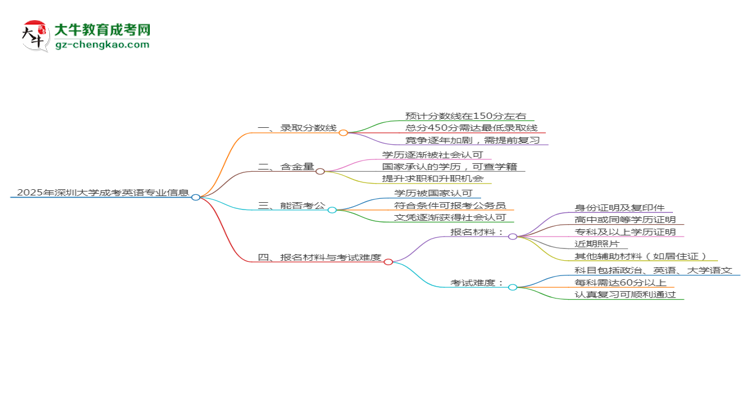 2025年深圳大學(xué)成考英語專業(yè)錄取分?jǐn)?shù)線是多少？思維導(dǎo)圖