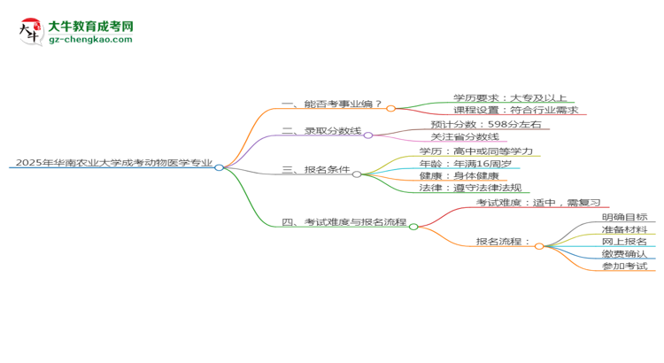 2025年華南農(nóng)業(yè)大學成考動物醫(yī)學專業(yè)能考事業(yè)編嗎？思維導圖