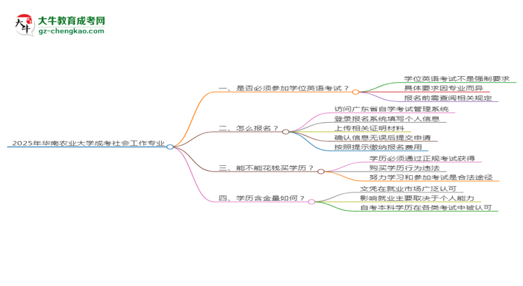 2025年華南農業(yè)大學成考社會工作專業(yè)要考學位英語嗎？思維導圖