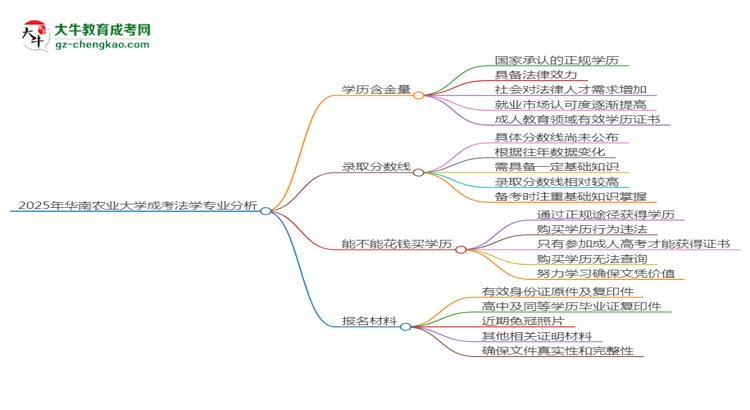 2025年華南農(nóng)業(yè)大學(xué)成考法學(xué)專業(yè)學(xué)歷的含金量怎么樣？思維導(dǎo)圖