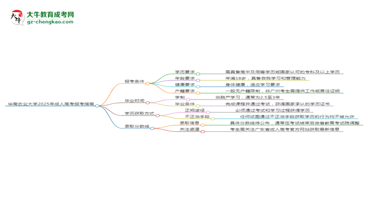 華南農(nóng)業(yè)大學(xué)2025年成考農(nóng)學(xué)專業(yè)報(bào)考條件是什么思維導(dǎo)圖