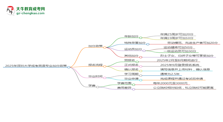 2025年深圳大學(xué)成考英語專業(yè)最新加分政策及條件思維導(dǎo)圖