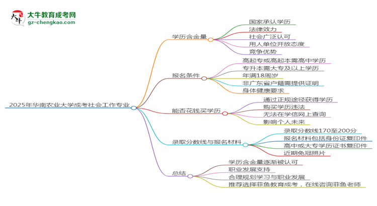 2025年華南農(nóng)業(yè)大學(xué)成考社會工作專業(yè)學(xué)歷的含金量怎么樣？思維導(dǎo)圖