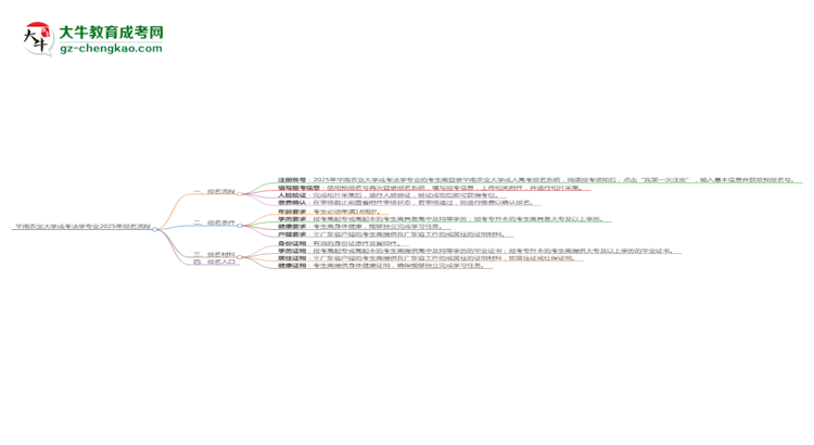 華南農業(yè)大學成考法學專業(yè)2025年報名流程思維導圖