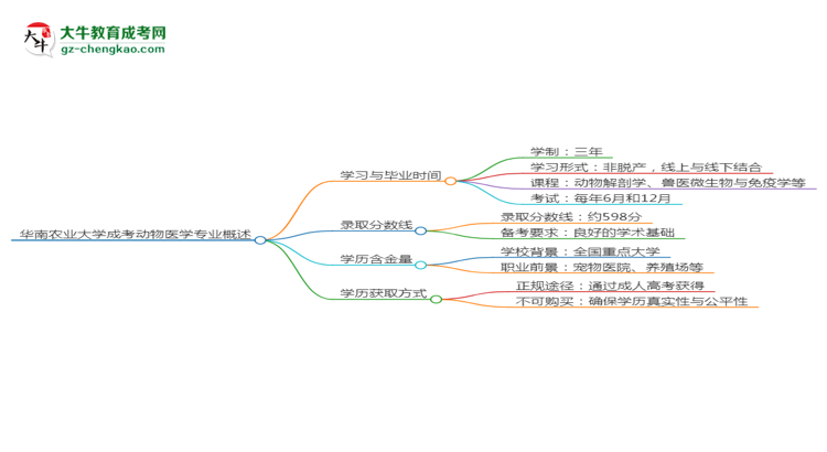 華南農(nóng)業(yè)大學(xué)成考動(dòng)物醫(yī)學(xué)專業(yè)需多久完成并拿證？（2025年新）思維導(dǎo)圖