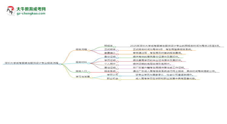 深圳大學(xué)成考服裝與服飾設(shè)計(jì)專(zhuān)業(yè)2025年報(bào)名流程思維導(dǎo)圖