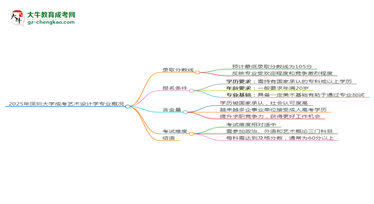 2025年深圳大學(xué)成考藝術(shù)設(shè)計(jì)學(xué)專(zhuān)業(yè)錄取分?jǐn)?shù)線是多少？思維導(dǎo)圖