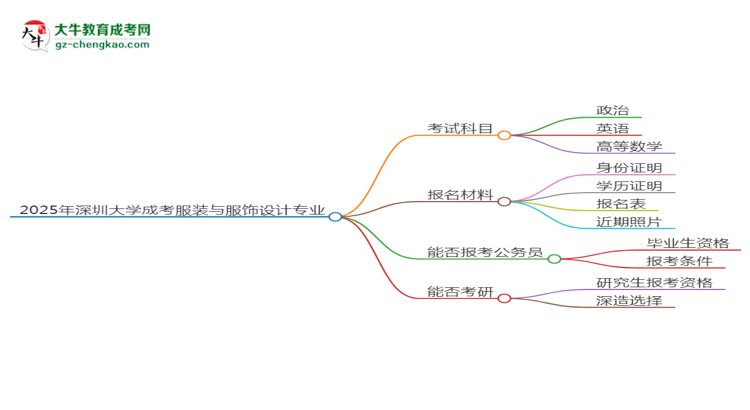 2025年深圳大學成考服裝與服飾設(shè)計專業(yè)入學考試科目有哪些？思維導圖