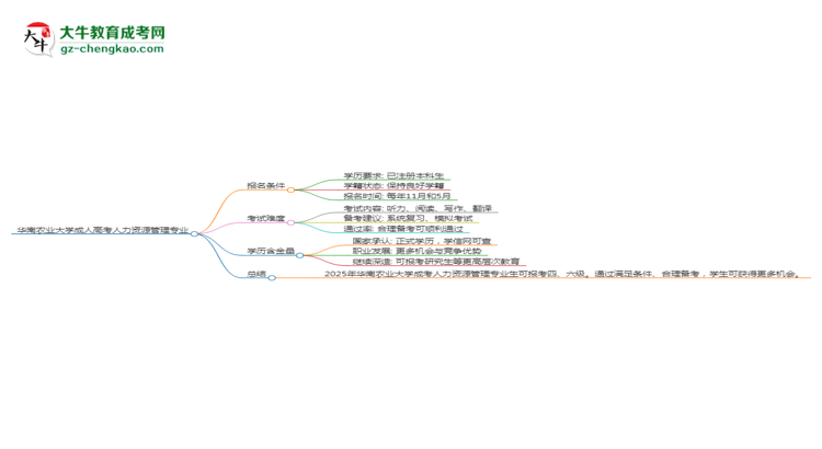 華南農(nóng)業(yè)大學(xué)2025年成考人力資源管理專業(yè)生可不可以考四六級？思維導(dǎo)圖