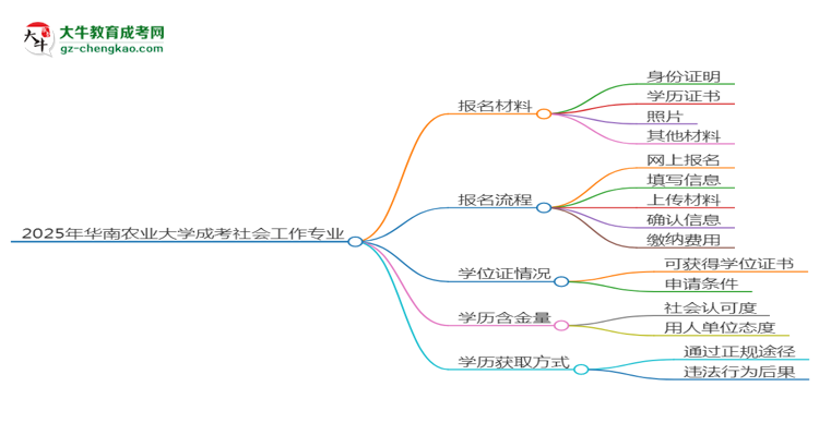 2025年華南農(nóng)業(yè)大學(xué)成考社會工作專業(yè)報名材料需要什么？思維導(dǎo)圖