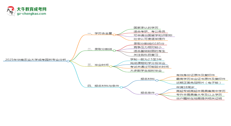 2025年華南農(nóng)業(yè)大學(xué)成考園林專業(yè)學(xué)歷的含金量怎么樣？思維導(dǎo)圖