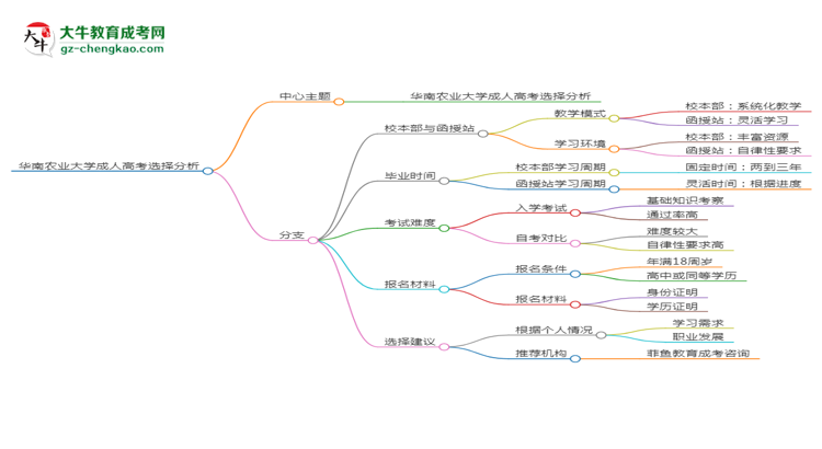 【答疑】華南農(nóng)業(yè)大學2025年成考人力資源管理專業(yè)校本部和函授站哪個更好？