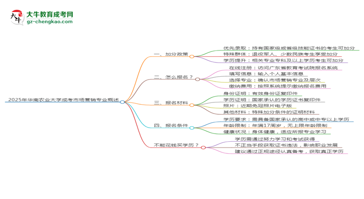 2025年華南農(nóng)業(yè)大學(xué)成考市場(chǎng)營(yíng)銷專業(yè)最新加分政策及條件思維導(dǎo)圖