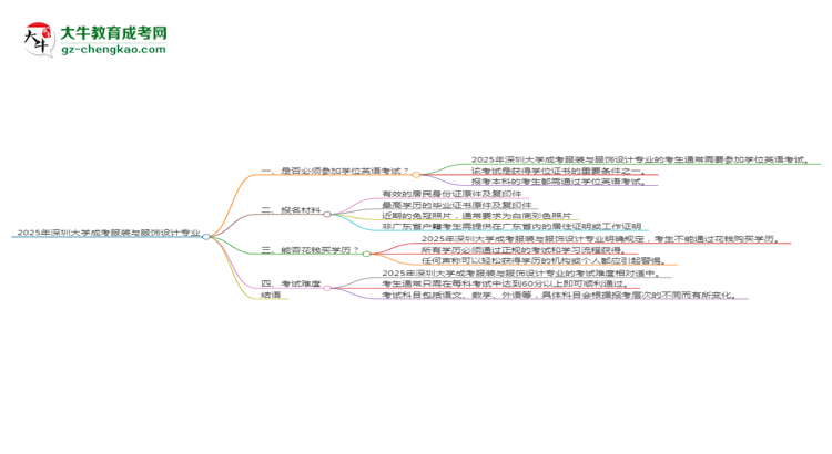 2025年深圳大學成考服裝與服飾設計專業(yè)要考學位英語嗎？思維導圖