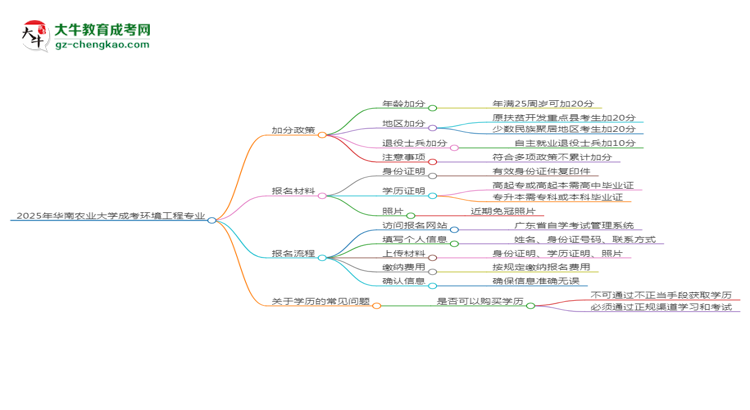 2025年華南農(nóng)業(yè)大學成考環(huán)境工程專業(yè)最新加分政策及條件思維導圖