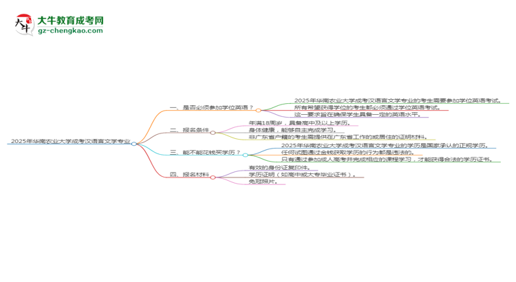 2025年華南農(nóng)業(yè)大學(xué)成考漢語言文學(xué)專業(yè)要考學(xué)位英語嗎？思維導(dǎo)圖