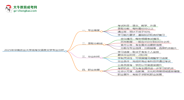 2025年華南農(nóng)業(yè)大學(xué)成考漢語(yǔ)言文學(xué)專(zhuān)業(yè)難不難？思維導(dǎo)圖