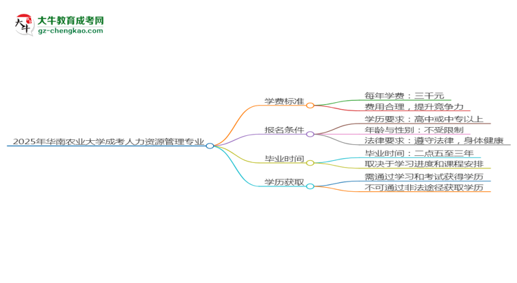 【重磅】2025年華南農(nóng)業(yè)大學(xué)成考人力資源管理專業(yè)最新學(xué)費標準多少