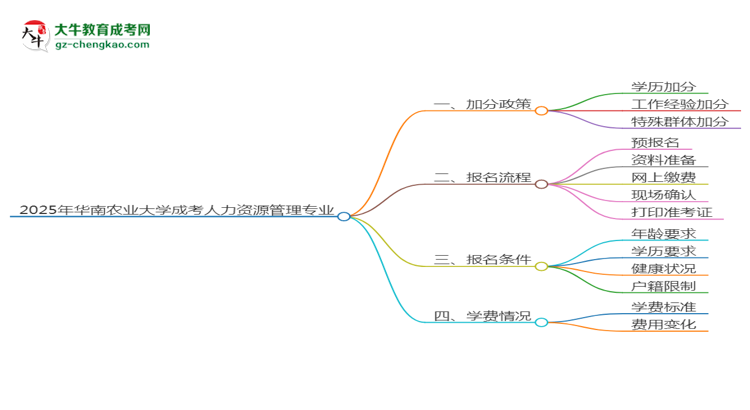 【重磅】2025年華南農(nóng)業(yè)大學(xué)成考人力資源管理專業(yè)最新加分政策及條件