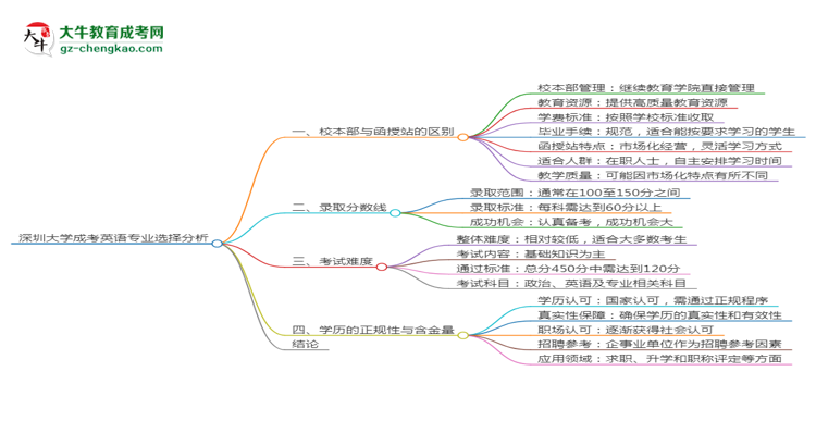 深圳大學(xué)2025年成考英語專業(yè)校本部和函授站哪個更好？思維導(dǎo)圖