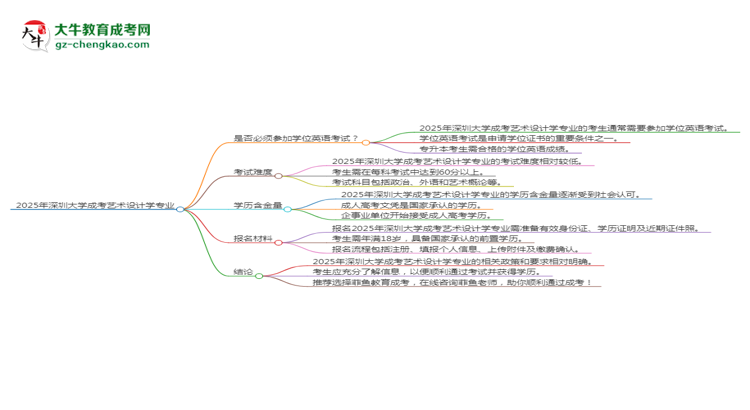 2025年深圳大學(xué)成考藝術(shù)設(shè)計(jì)學(xué)專業(yè)要考學(xué)位英語嗎？思維導(dǎo)圖