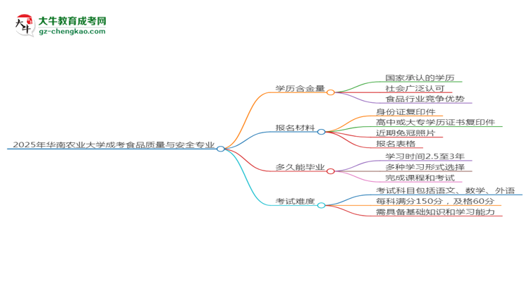 2025年華南農(nóng)業(yè)大學(xué)成考食品質(zhì)量與安全專業(yè)學(xué)歷的含金量怎么樣？思維導(dǎo)圖