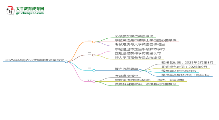 2025年華南農(nóng)業(yè)大學(xué)成考法學(xué)專業(yè)要考學(xué)位英語嗎？思維導(dǎo)圖