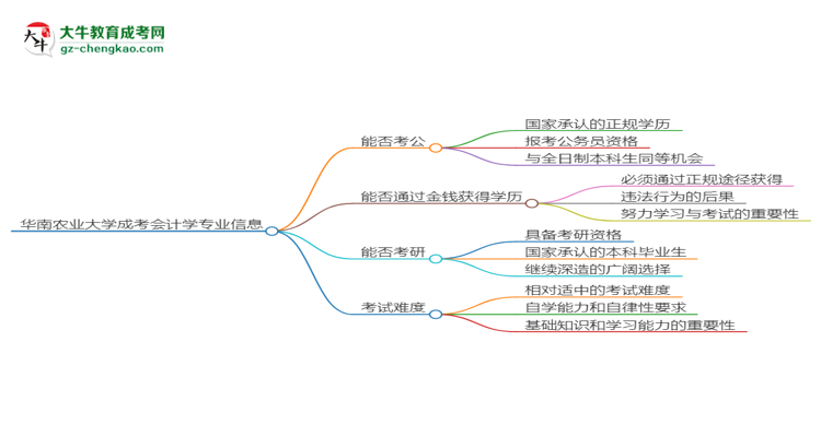 華南農(nóng)業(yè)大學(xué)2025年成考會(huì)計(jì)學(xué)專(zhuān)業(yè)學(xué)歷能考公嗎？思維導(dǎo)圖