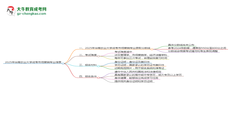 2025年華南農(nóng)業(yè)大學(xué)成考市場(chǎng)營(yíng)銷專業(yè)錄取分?jǐn)?shù)線是多少？思維導(dǎo)圖