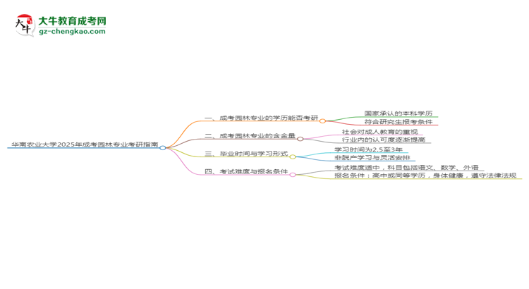 華南農(nóng)業(yè)大學(xué)2025年成考園林專業(yè)能考研究生嗎？思維導(dǎo)圖