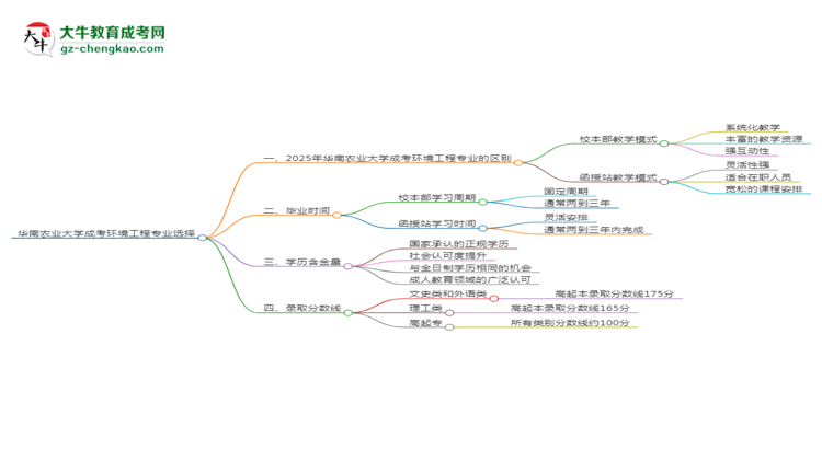 華南農(nóng)業(yè)大學(xué)2025年成考環(huán)境工程專業(yè)校本部和函授站哪個更好？思維導(dǎo)圖