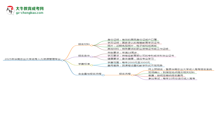 2025年華南農(nóng)業(yè)大學(xué)成考人力資源管理專業(yè)報名材料需要什么？思維導(dǎo)圖