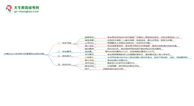 華南農(nóng)業(yè)大學(xué)成考行政管理專業(yè)2025年報名流程思維導(dǎo)圖