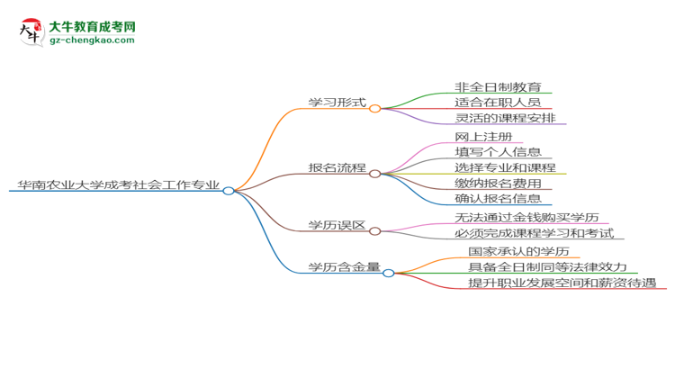 華南農(nóng)業(yè)大學(xué)成考社會(huì)工作專業(yè)是全日制的嗎？（2025最新）思維導(dǎo)圖