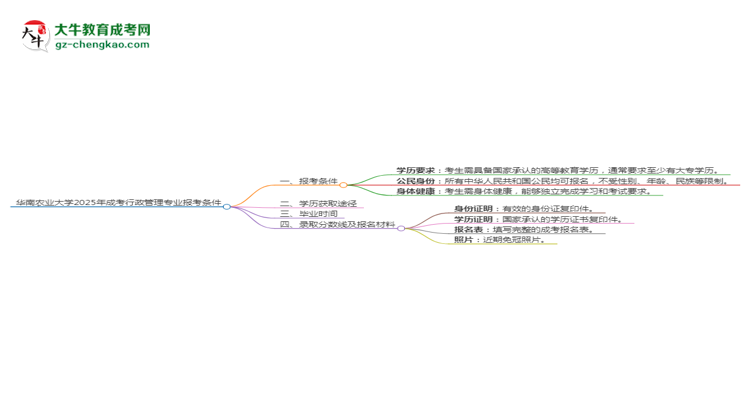 華南農(nóng)業(yè)大學(xué)2025年成考行政管理專業(yè)報(bào)考條件是什么思維導(dǎo)圖