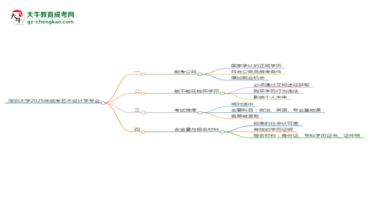 深圳大學2025年成考藝術設計學專業(yè)學歷能考公嗎？思維導圖