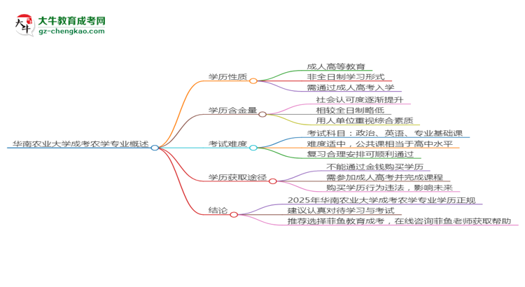 華南農(nóng)業(yè)大學(xué)成考農(nóng)學(xué)專(zhuān)業(yè)是全日制的嗎？（2025最新）思維導(dǎo)圖