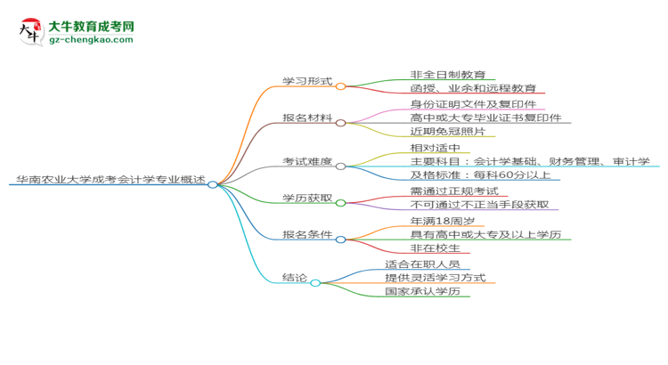 華南農(nóng)業(yè)大學成考會計學專業(yè)是全日制的嗎？（2025最新）思維導圖