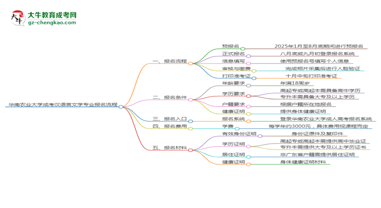 華南農(nóng)業(yè)大學(xué)成考漢語言文學(xué)專業(yè)2025年報(bào)名流程思維導(dǎo)圖