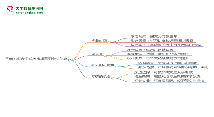 華南農(nóng)業(yè)大學(xué)成考市場(chǎng)營(yíng)銷(xiāo)專(zhuān)業(yè)需多久完成并拿證？（2025年新）思維導(dǎo)圖